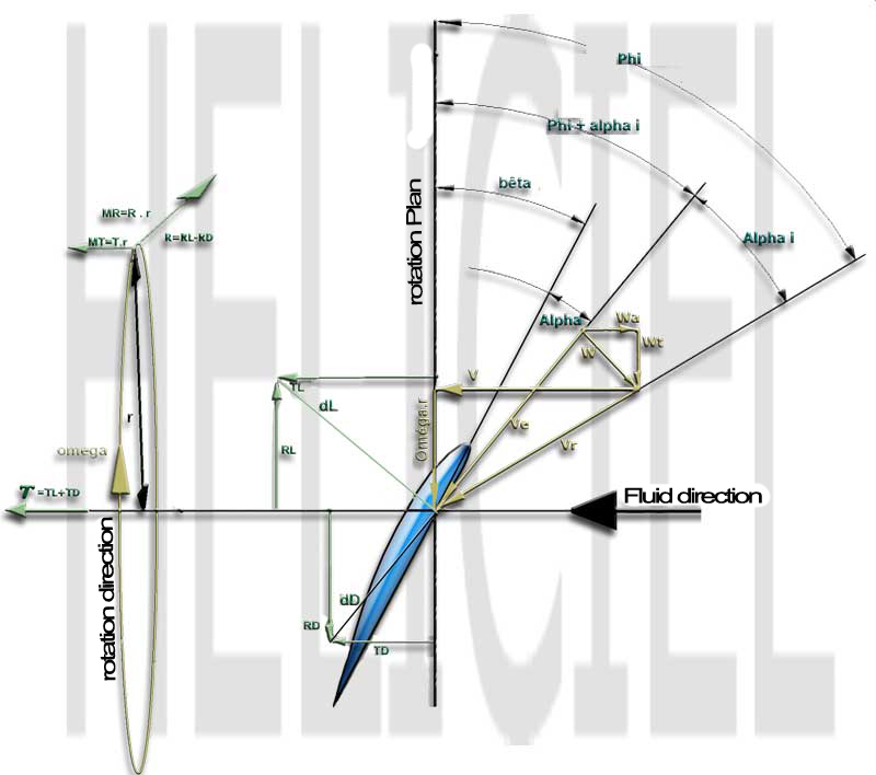 propeller method bem